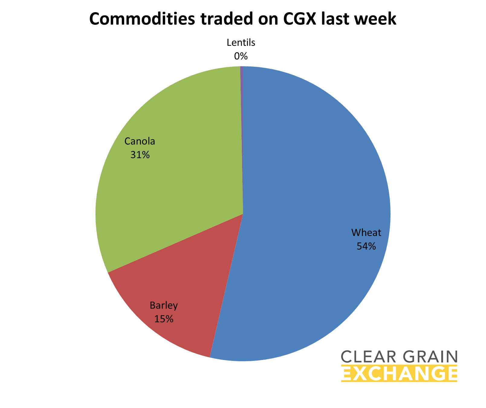 grain commodities traded on Clear Grain Exchange