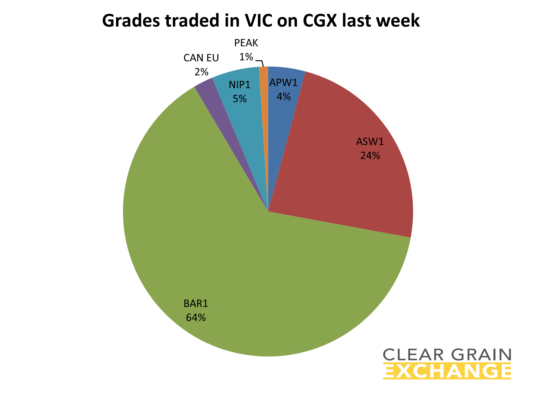 Grain commodities traded in SA last week on Clear grain Exchange