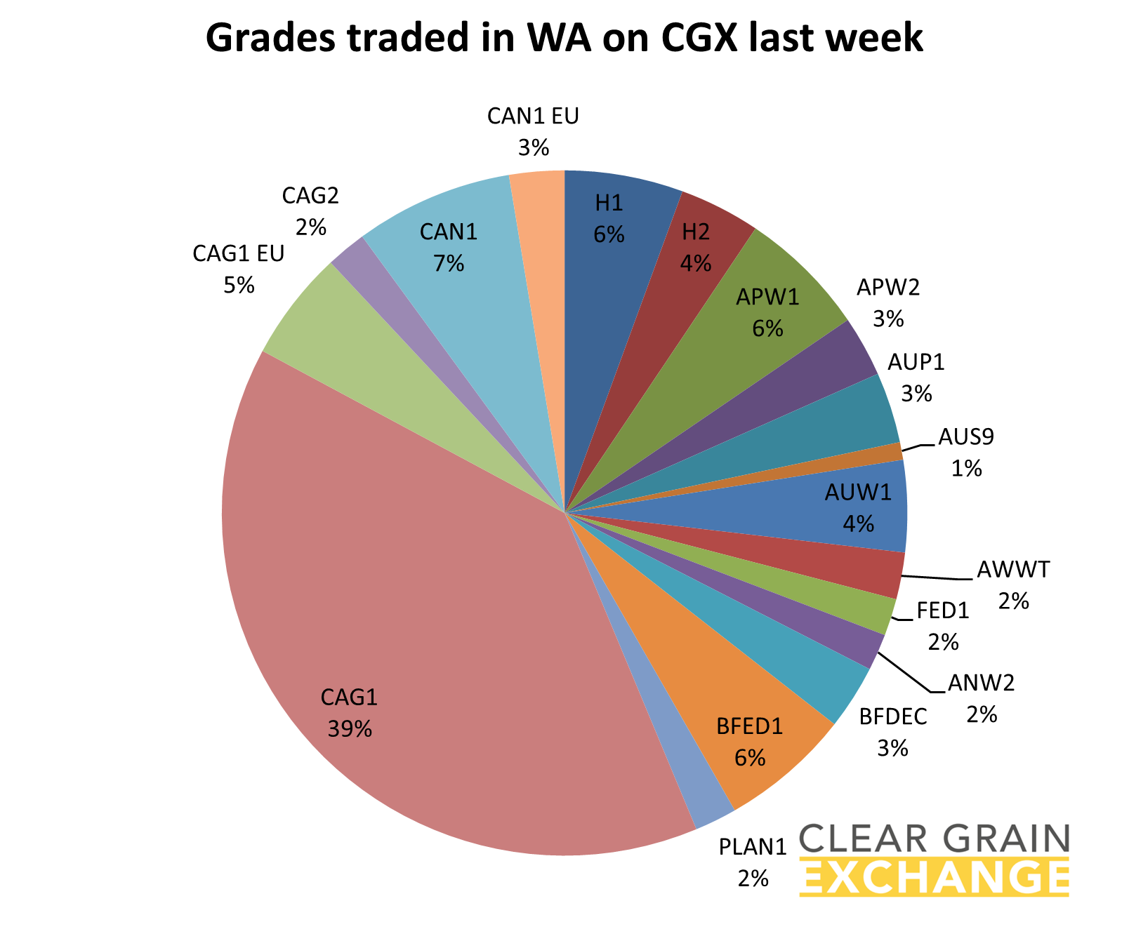 grain commodities traded in WA on Clear Grain Exchange