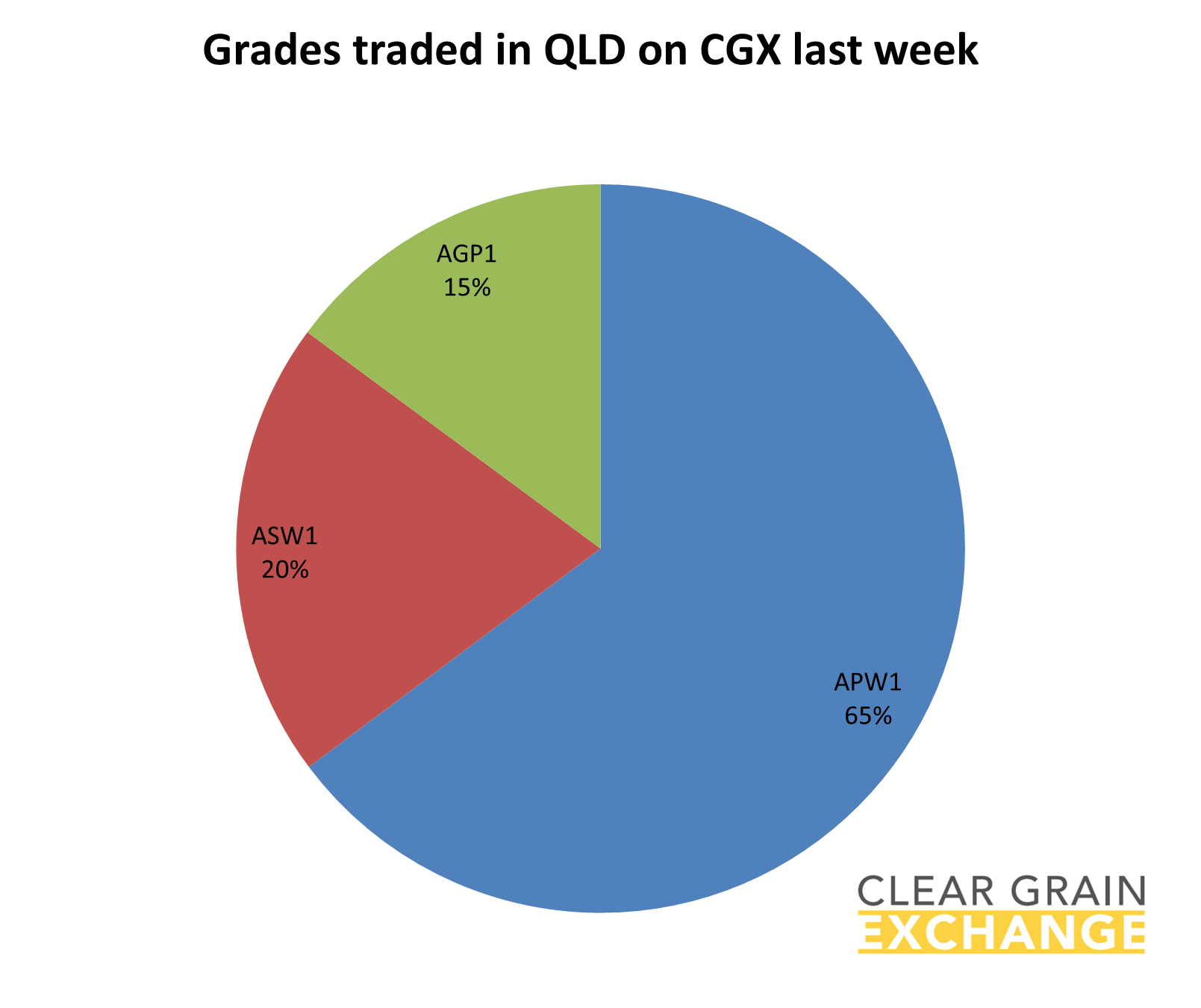 grain commodities traded in QLD on Clear Grain Exchange