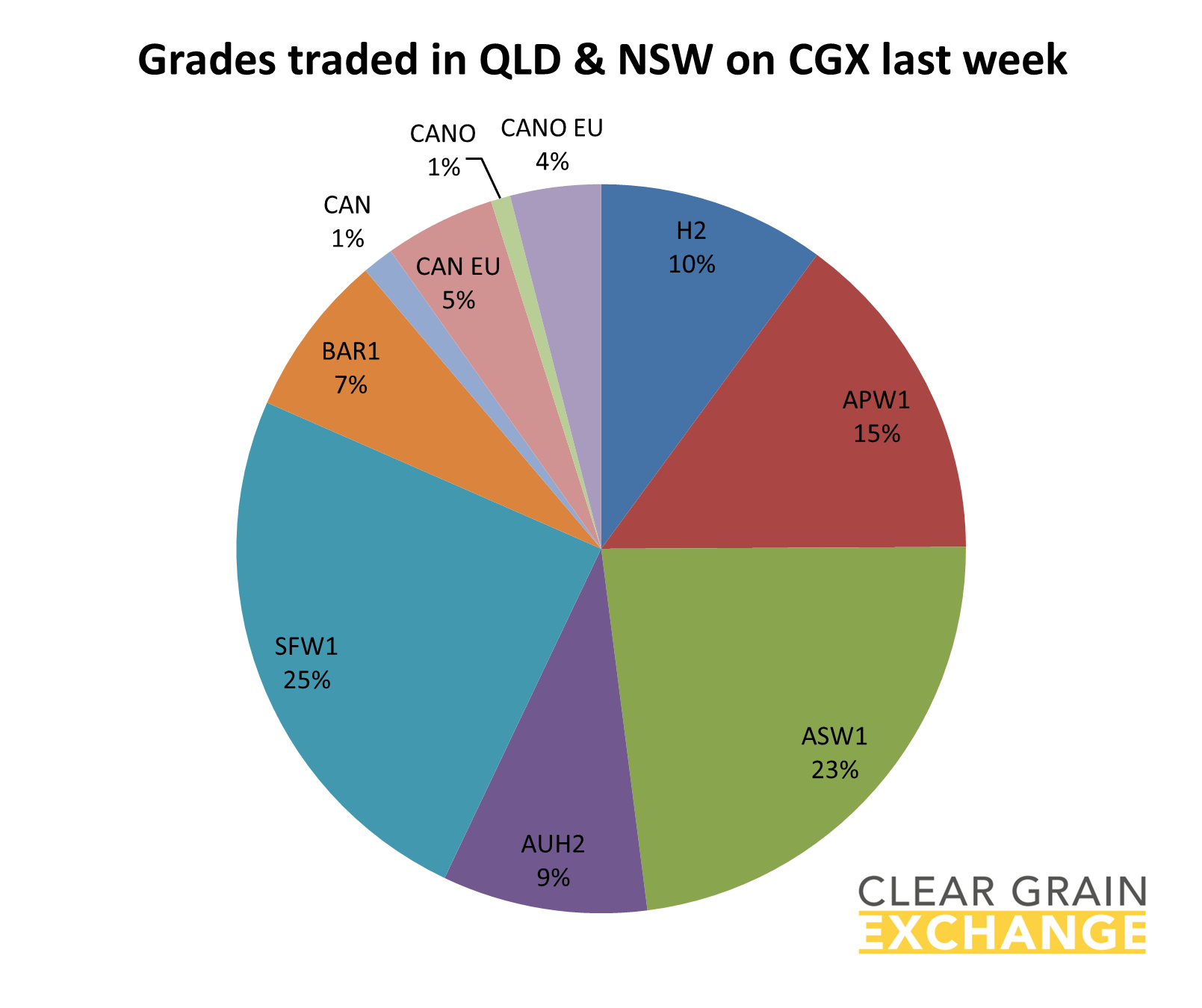 grain commodities traded in QLD on Clear Grain Exchange
