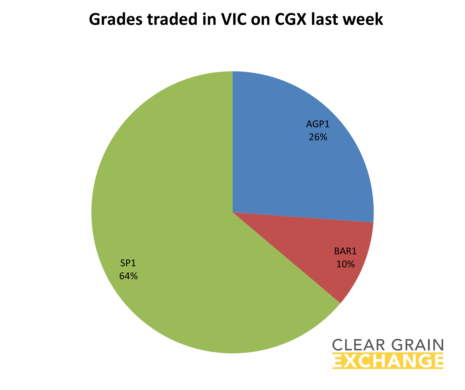 grain commodities traded in VIC on Clear Grain Exchange