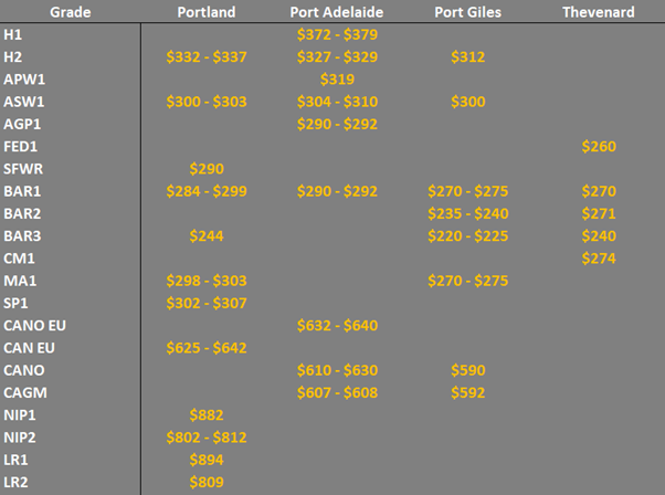 grain prices in the main ports in the SA