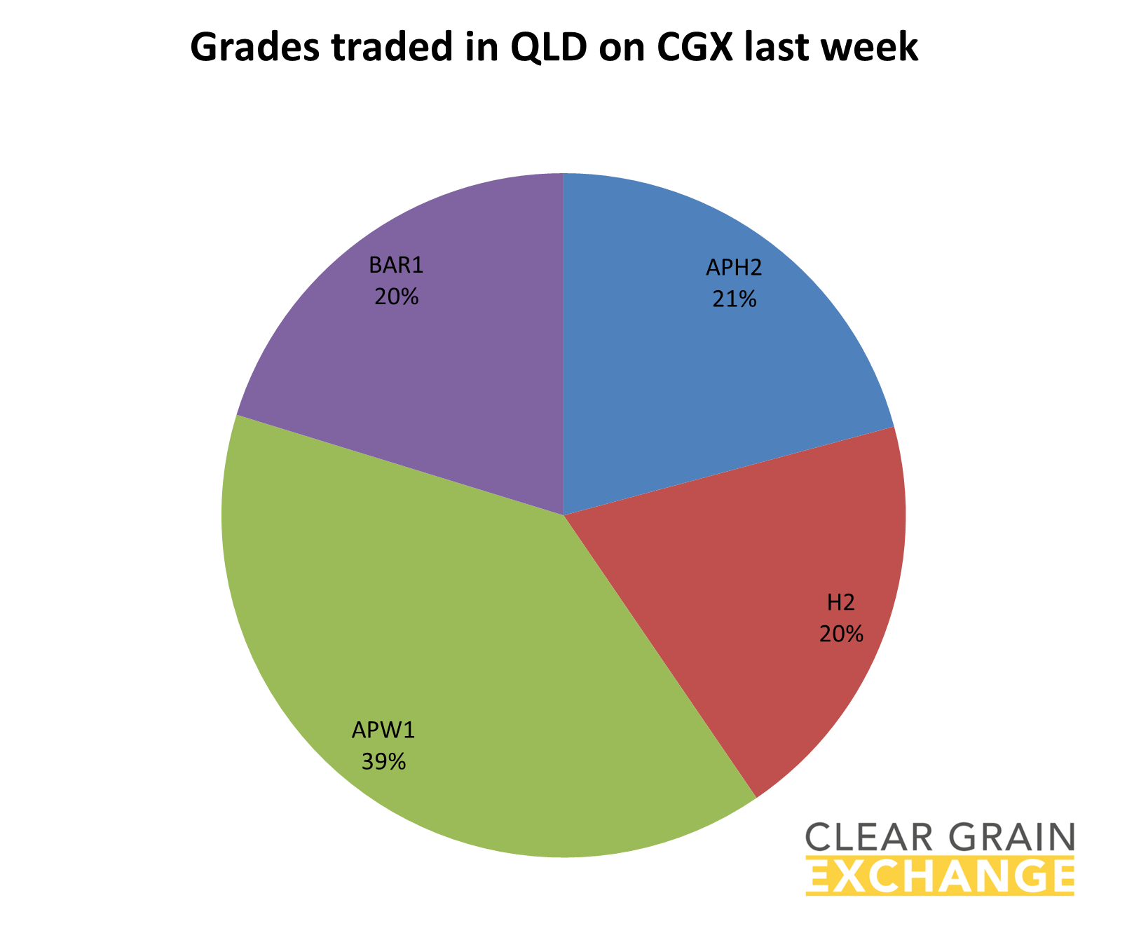 grain commodities traded in QLD on Clear Grain Exchange