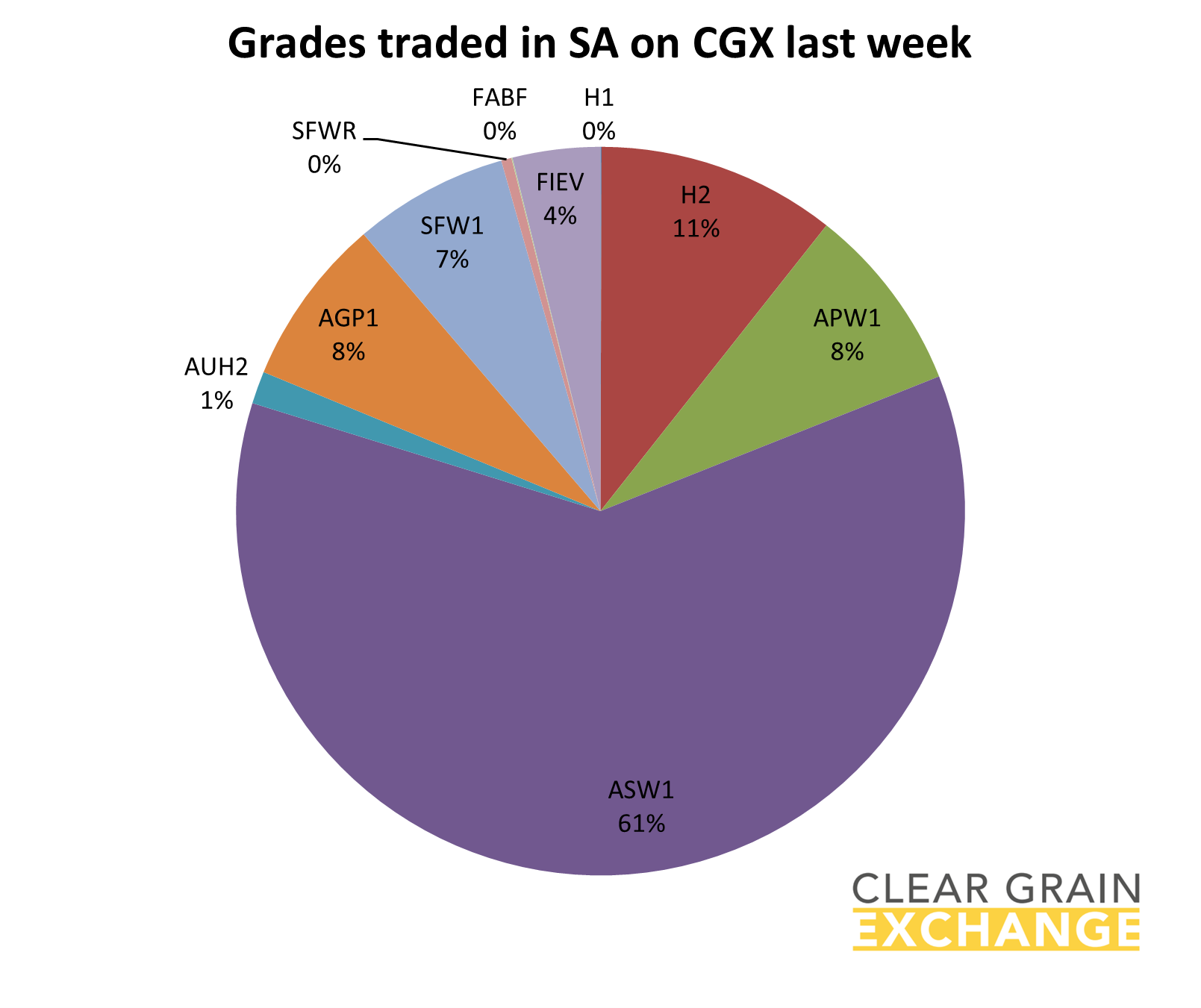 grain commodities traded in SA on Clear Grain Exchange