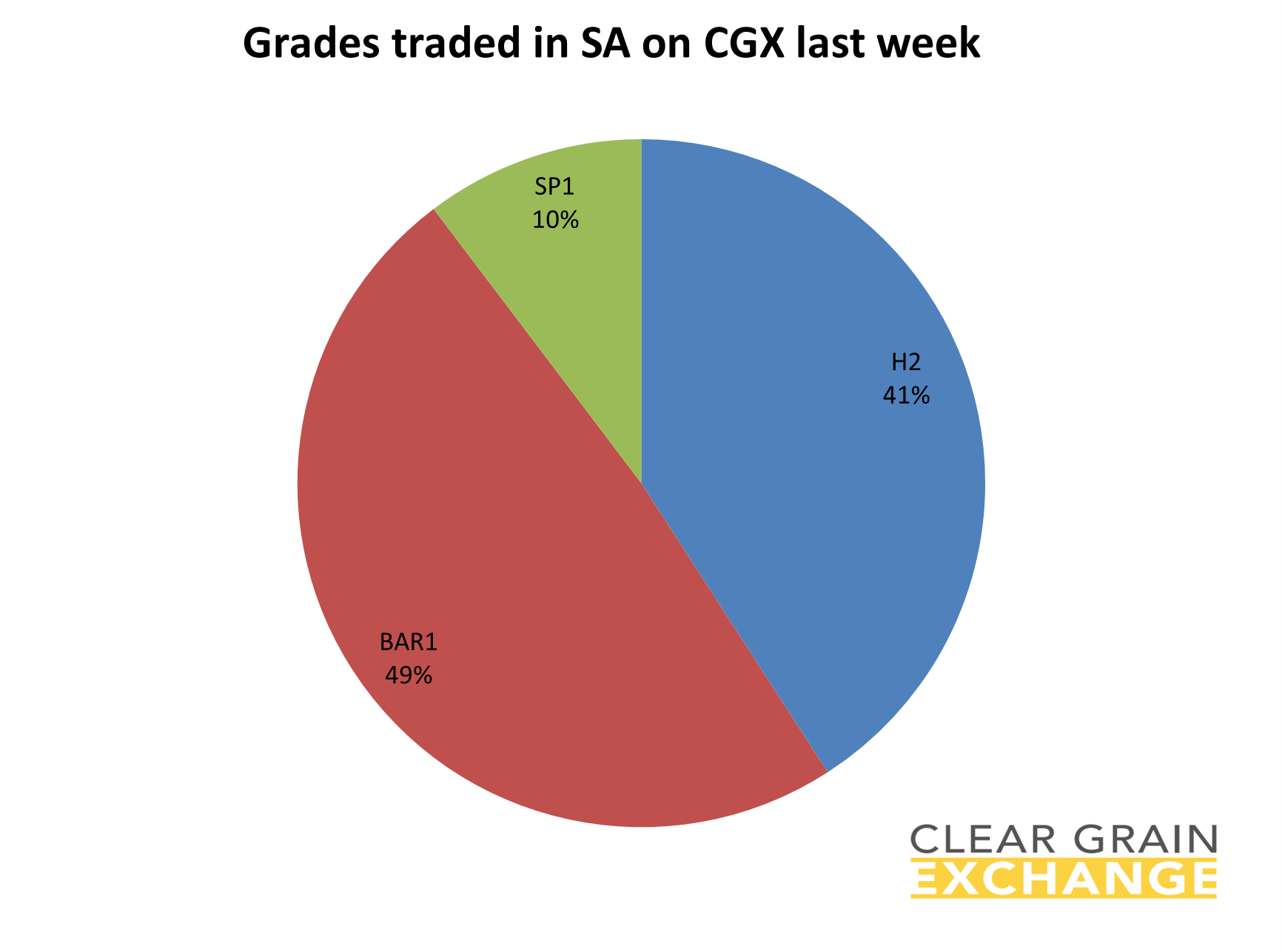 grain commodities traded in SA on Clear Grain Exchange