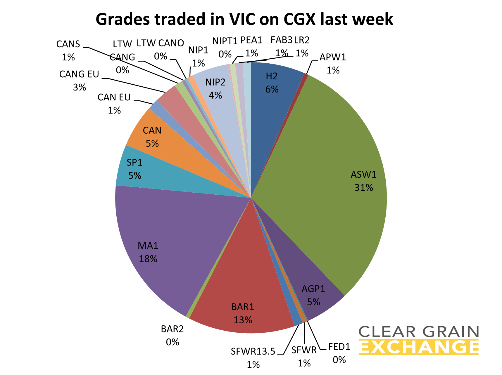 Grain commodities traded in VIC last week on Clear grain Exchange