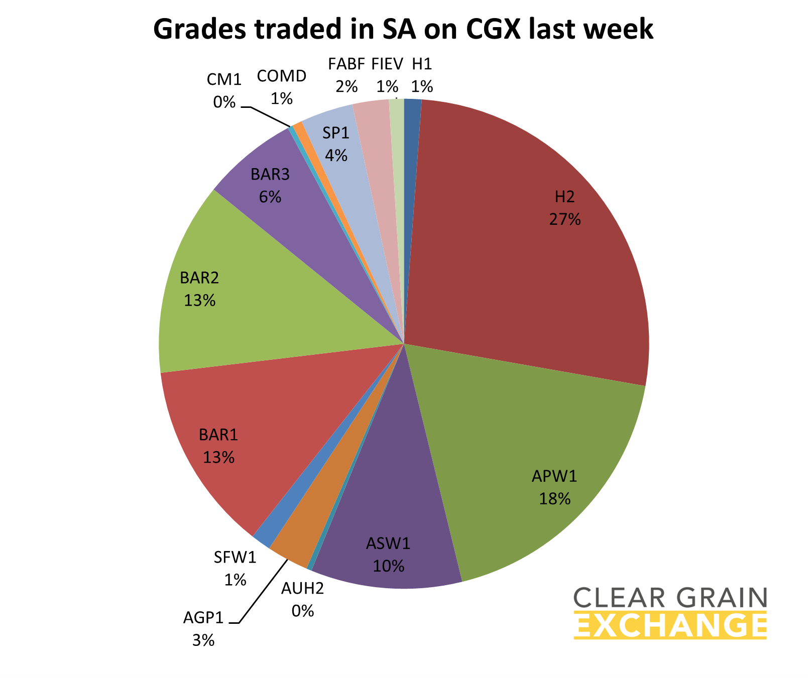 grain commodities traded in WA on Clear Grain Exchange