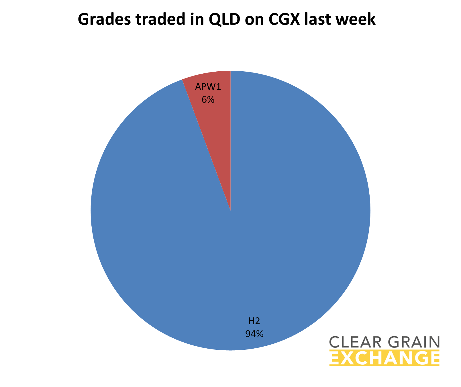 grain commodities traded in QLD on Clear Grain Exchange