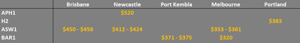 grain prices in the main ports in Eastern Australia