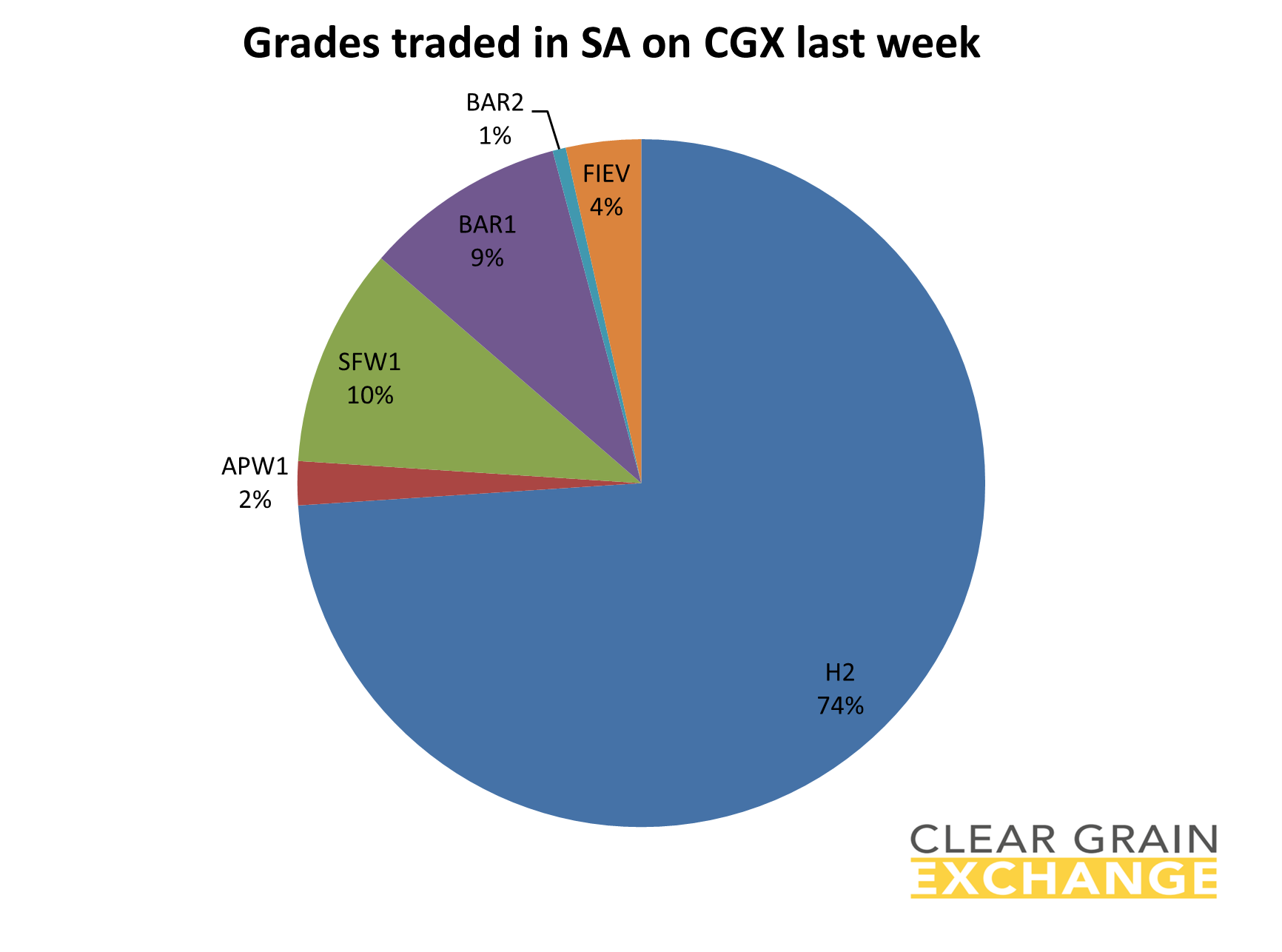grain commodities traded in SA on Clear Grain Exchange