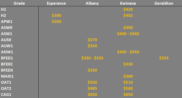 grain prices in the main ports on the East Coast Australia