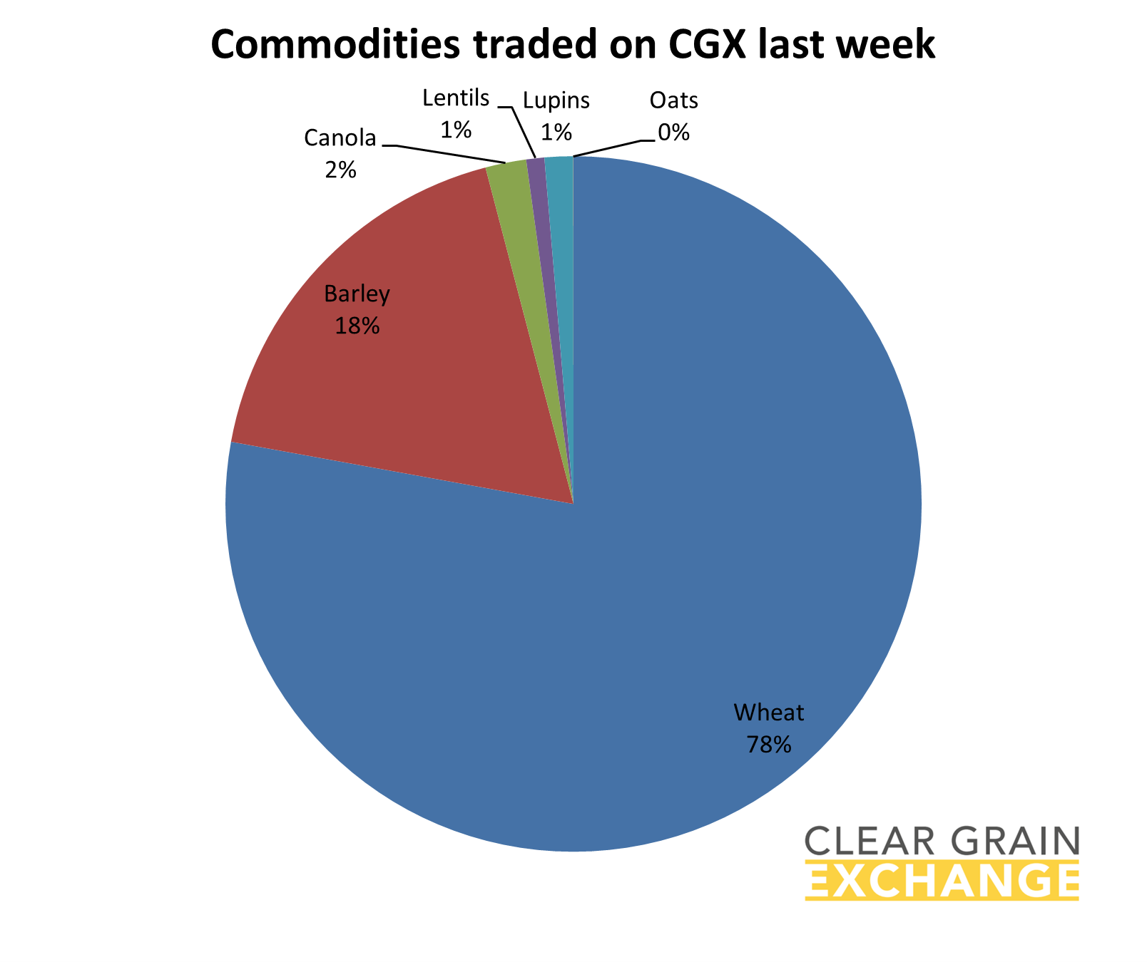 grain commodities traded on Clear Grain Exchange