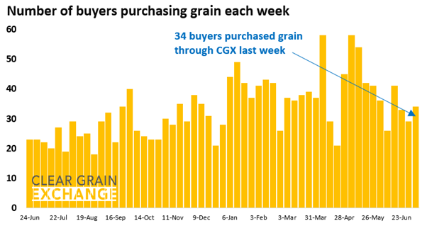 27 buyer businesses purchased grain through Clear Grain Exchange (CGX) last week. More buyers were searching for grain offered for sale.