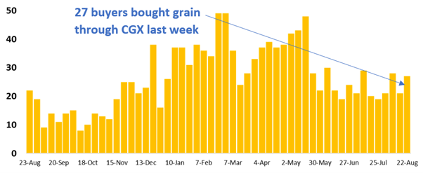graph with 19 buyers purchased grain on CGX