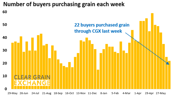22 buyer businesses purchased grain through Clear Grain Exchange (CGX) last week. More buyers were searching for grain offered for sale.