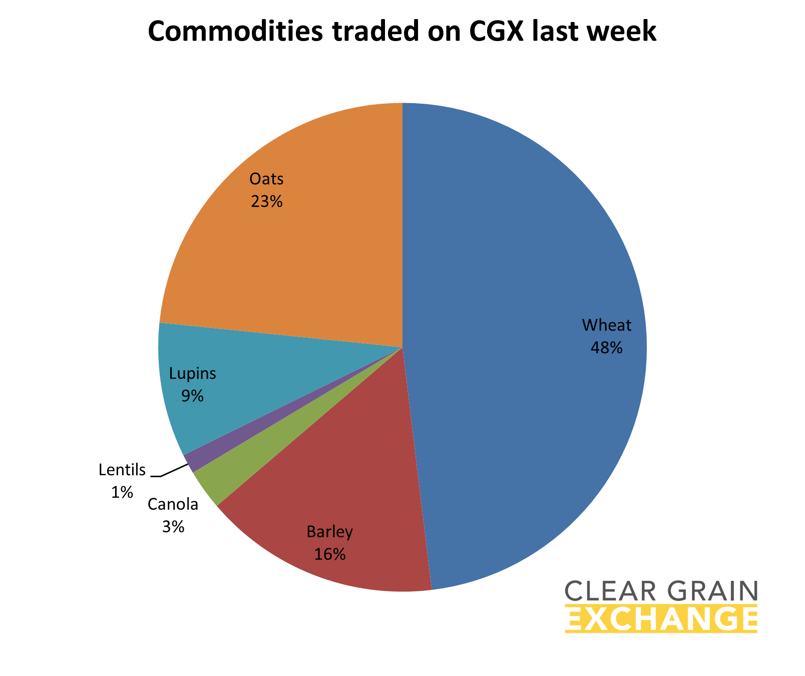 grain commodities traded on Clear Grain Exchange