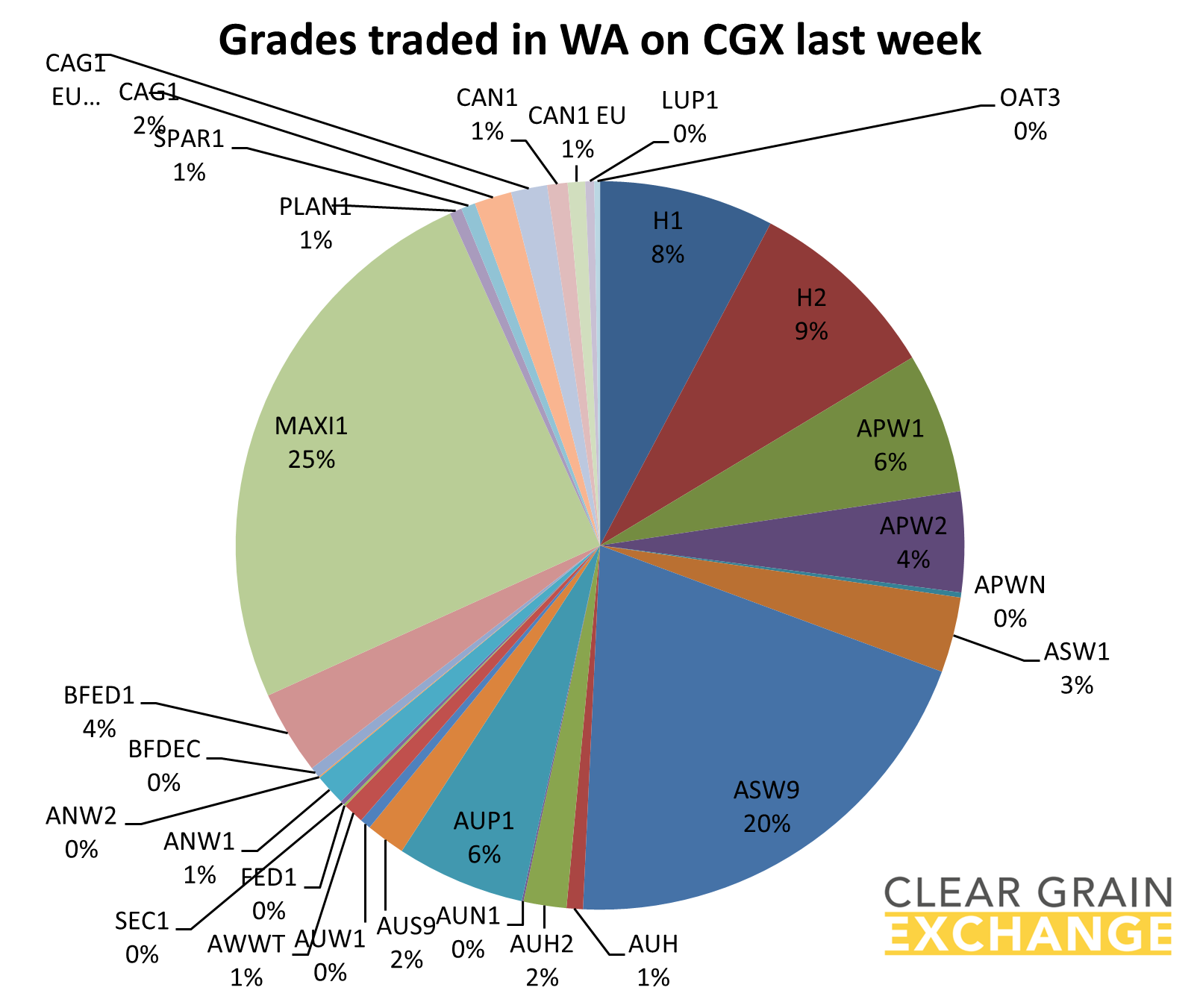 grain commodities traded in NSW on Clear Grain Exchange