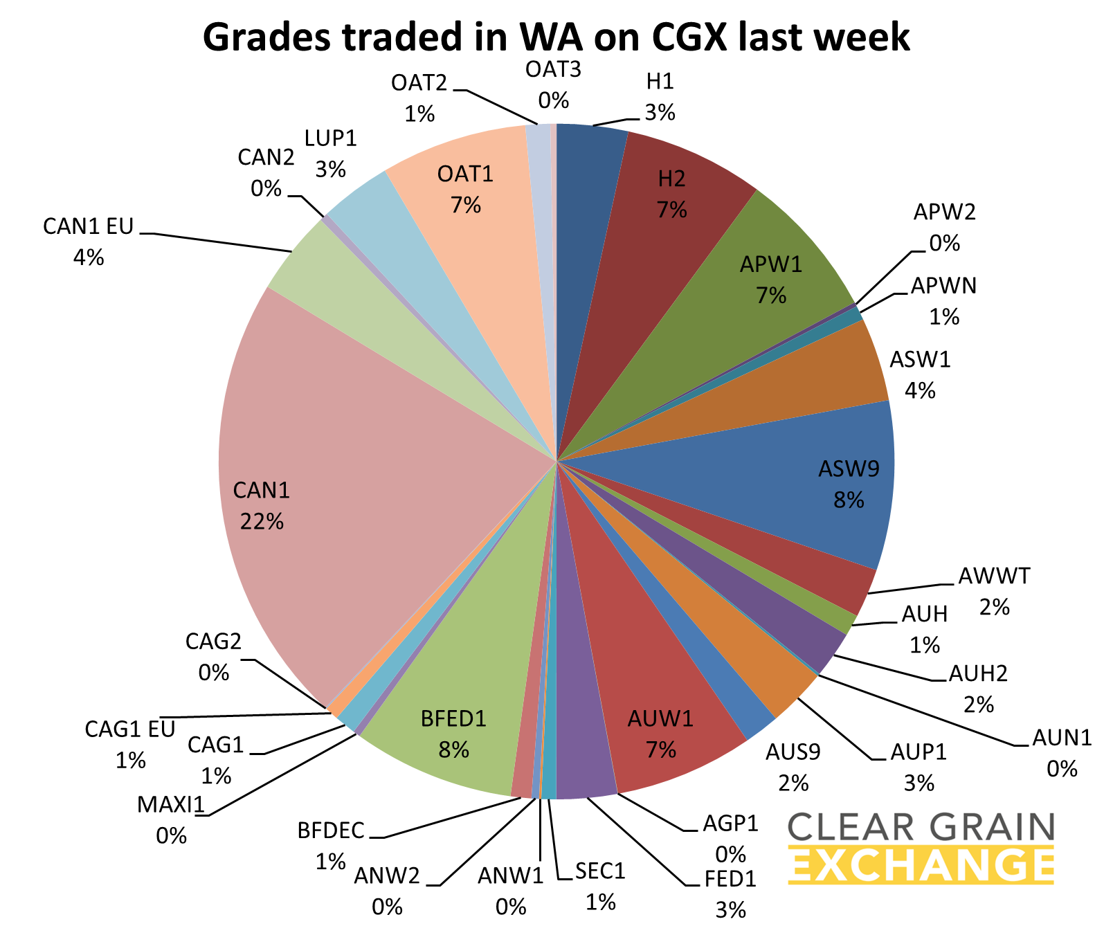 grain commodities traded in WA on Clear Grain Exchange