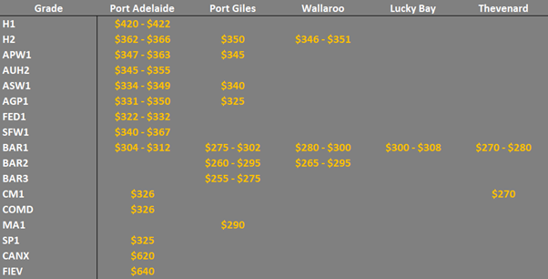 grain prices in the main ports in the SA