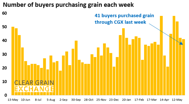 27 buyer businesses purchased grain through Clear Grain Exchange (CGX) last week. More buyers were searching for grain offered for sale.