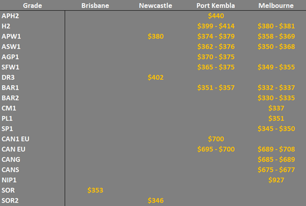 grain prices in the main ports in EC