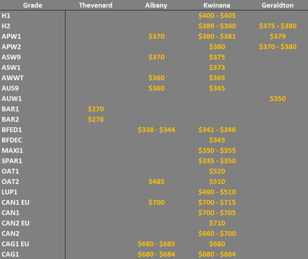 grain prices in the main ports in the SA & WA
