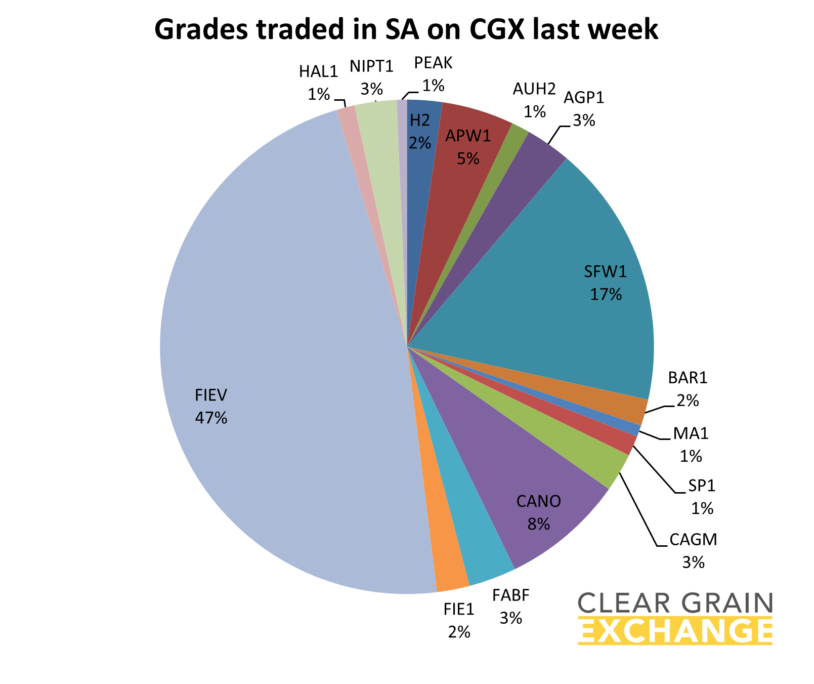 Grain commodities traded in SA last week on Clear grain Exchange
