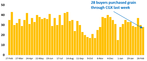 28 buyer businesses purchased grain through Clear Grain Exchange (CGX) last week. More buyers were searching for grain offered for sale.
