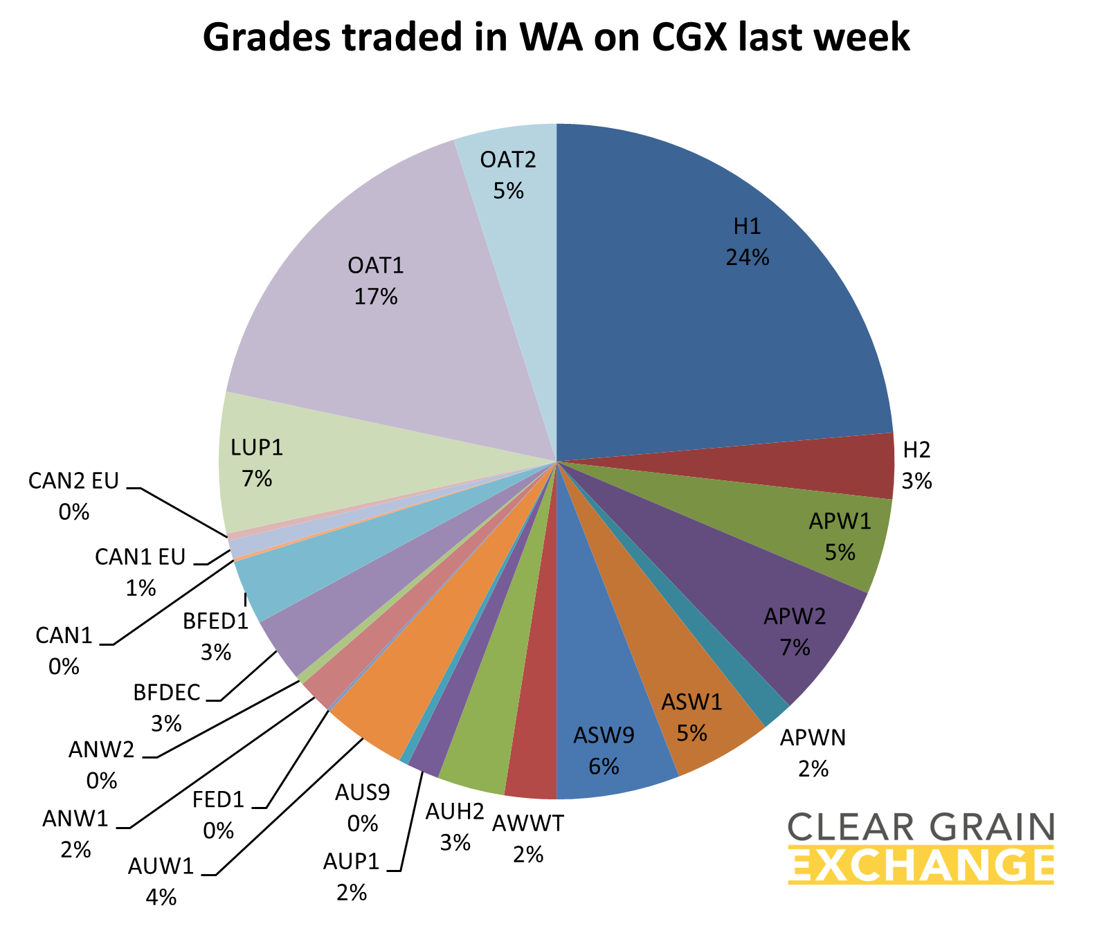 grain commodities traded in WA on Clear Grain Exchange