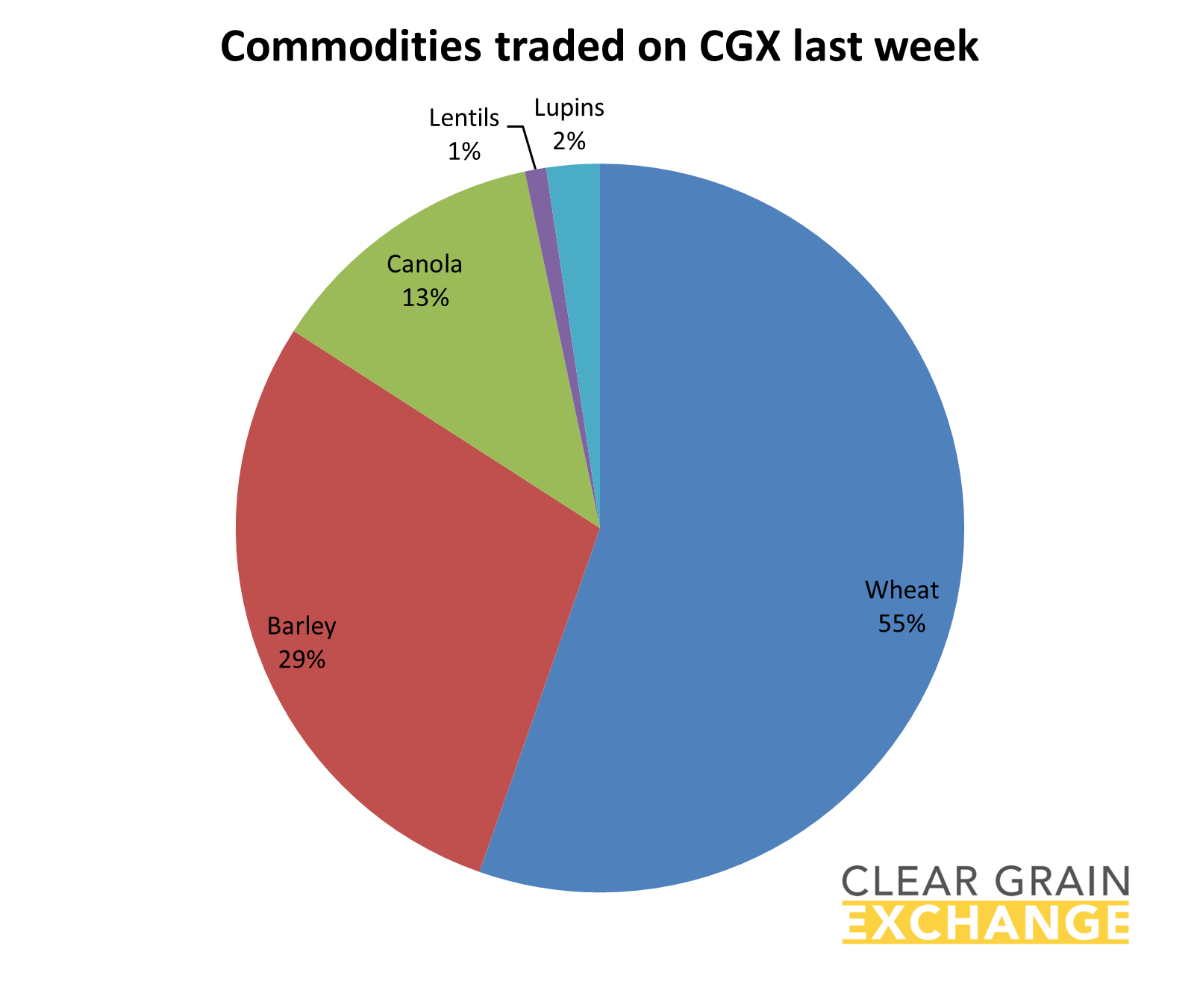 grain commodities traded on Clear Grain Exchange