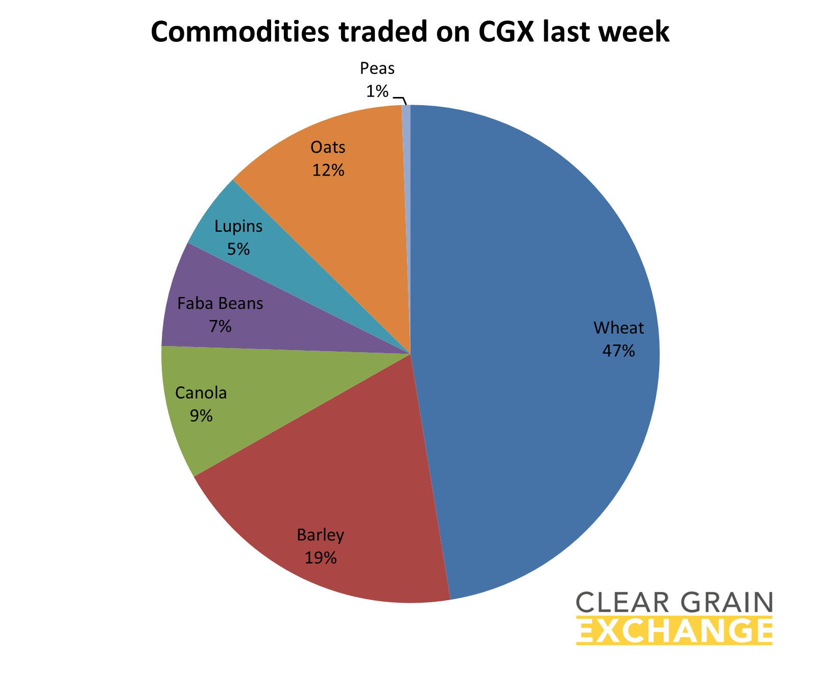 grain commodities traded on Clear Grain Exchange