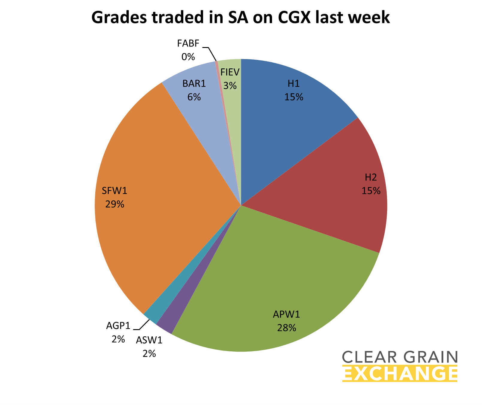 grain commodities traded in SA on Clear Grain Exchange