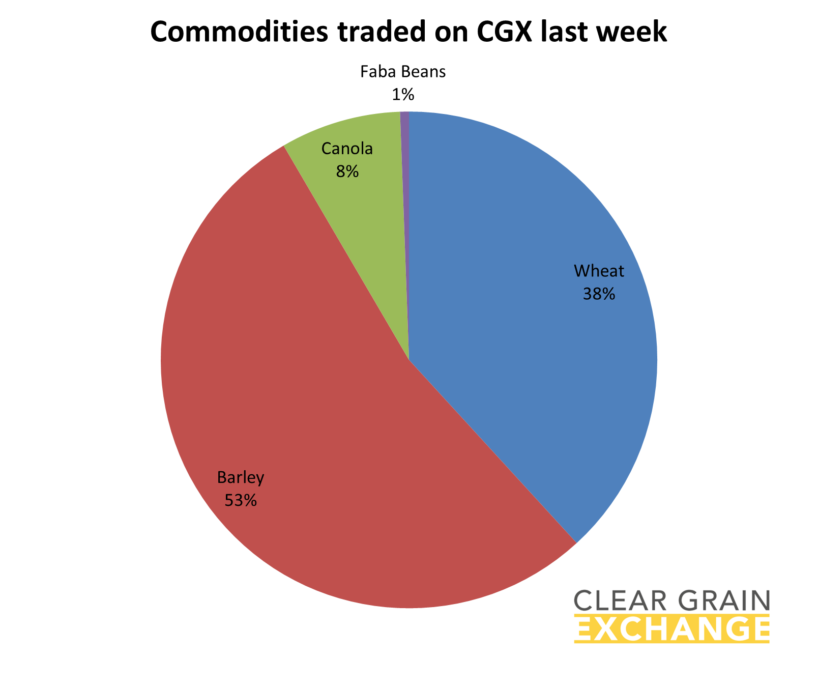 grain commodities traded on Clear Grain Exchange