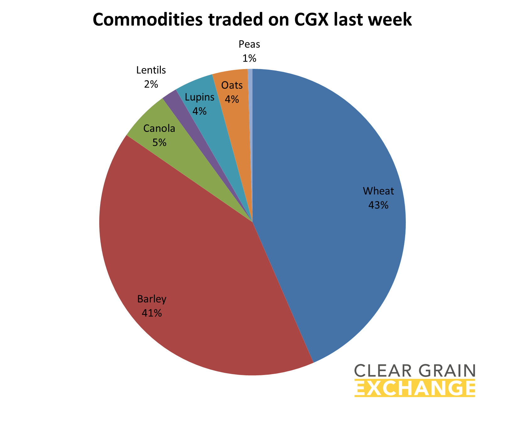 grain commodities traded on Clear Grain Exchange