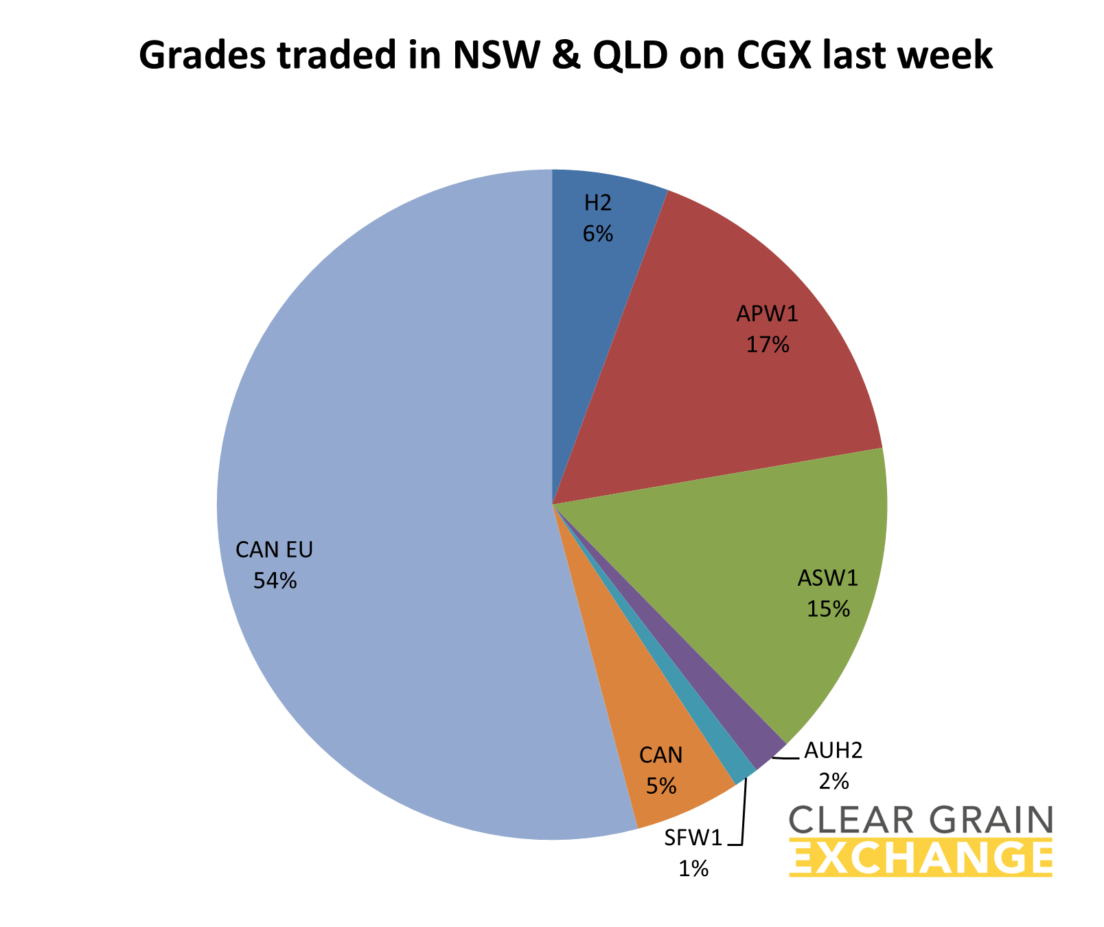 grain commodities traded in QLD on Clear Grain Exchange