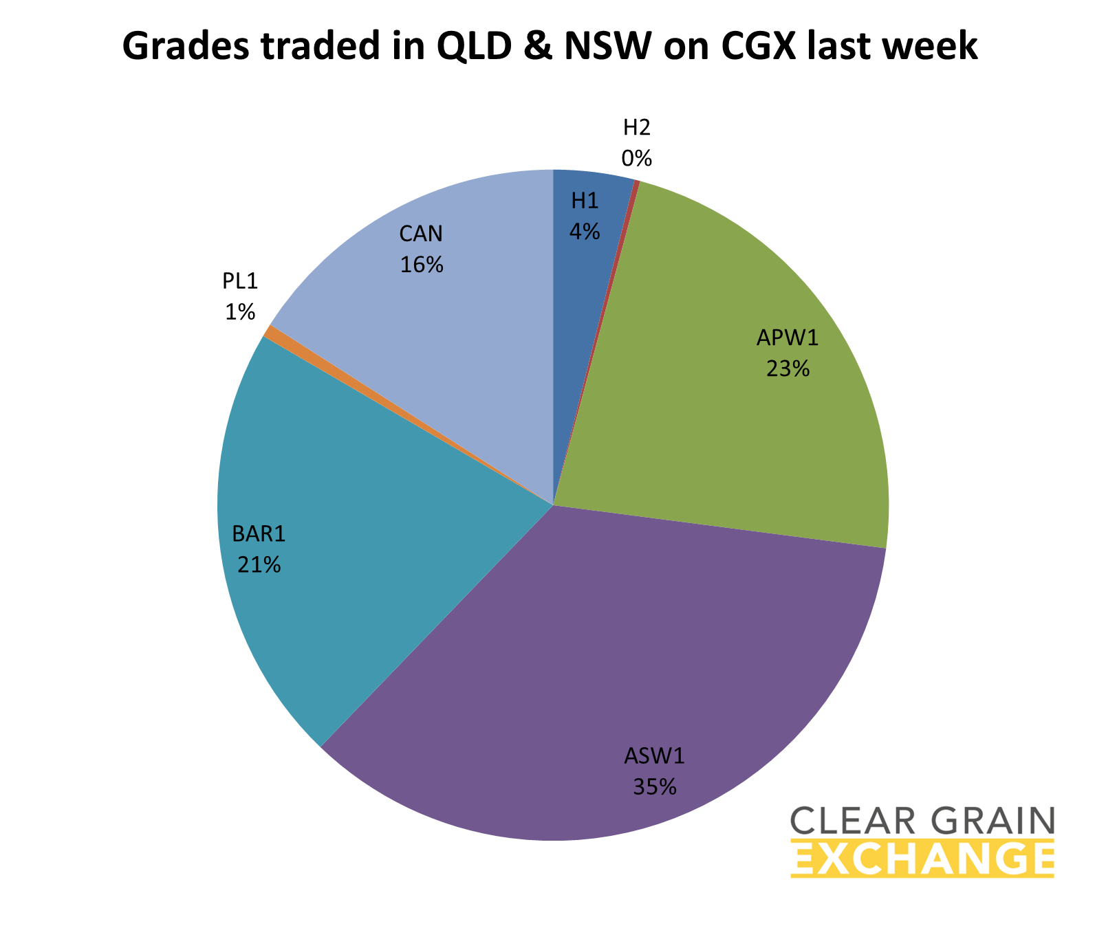 grain commodities traded in NSW & QLD on Clear Grain Exchange