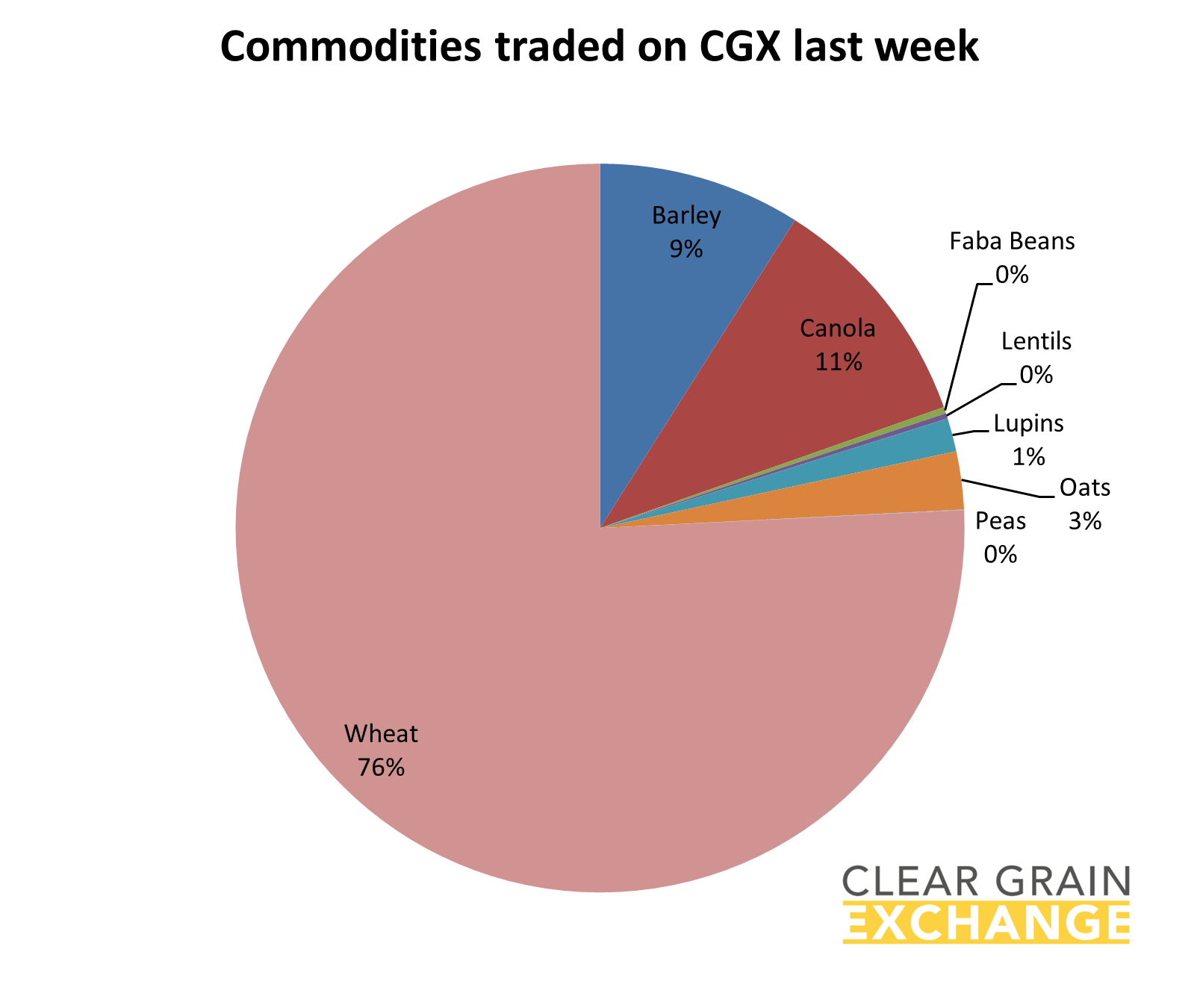 grain commodities traded on Clear Grain Exchange