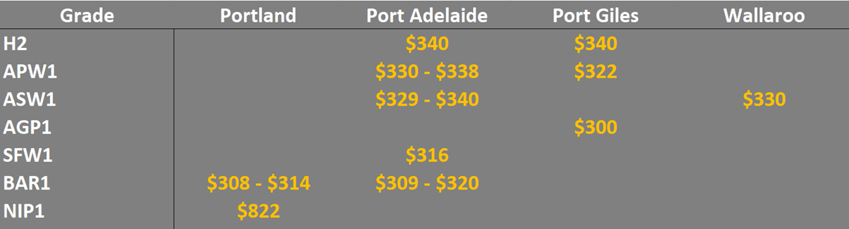 grain prices in the main ports in the SA