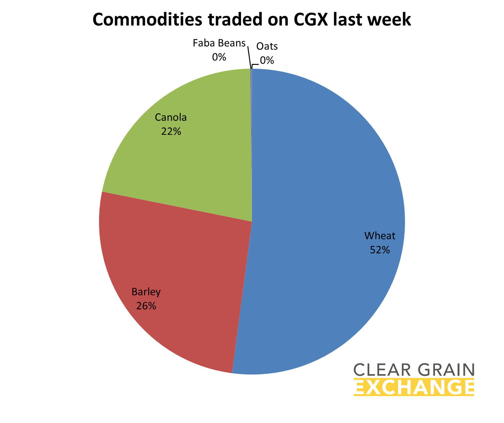 grain commodities traded on Clear Grain Exchange
