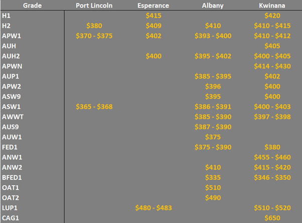 grain prices in the main ports in WA
