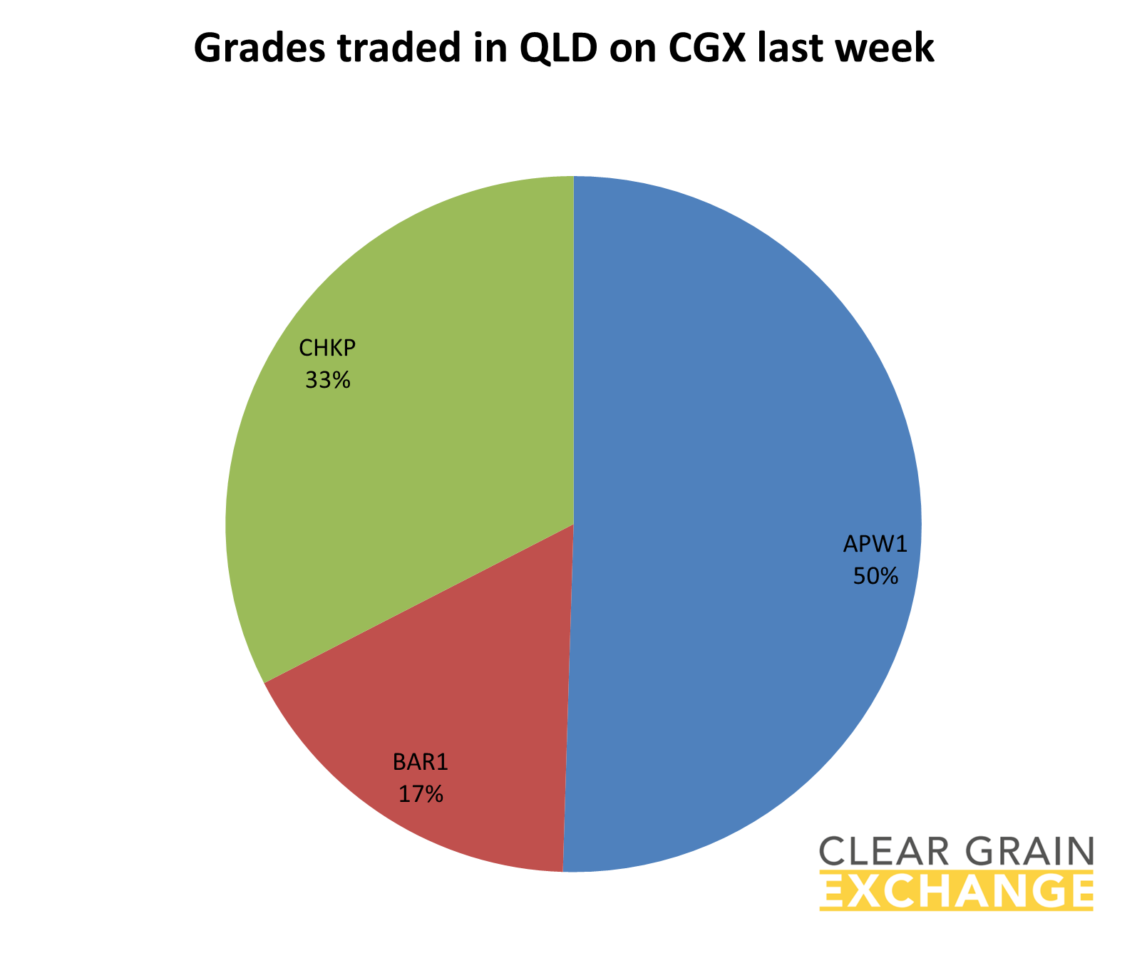 grain commodities traded in QLD on Clear Grain Exchange