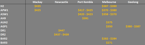 grain prices in the main ports in Eastern  Australia