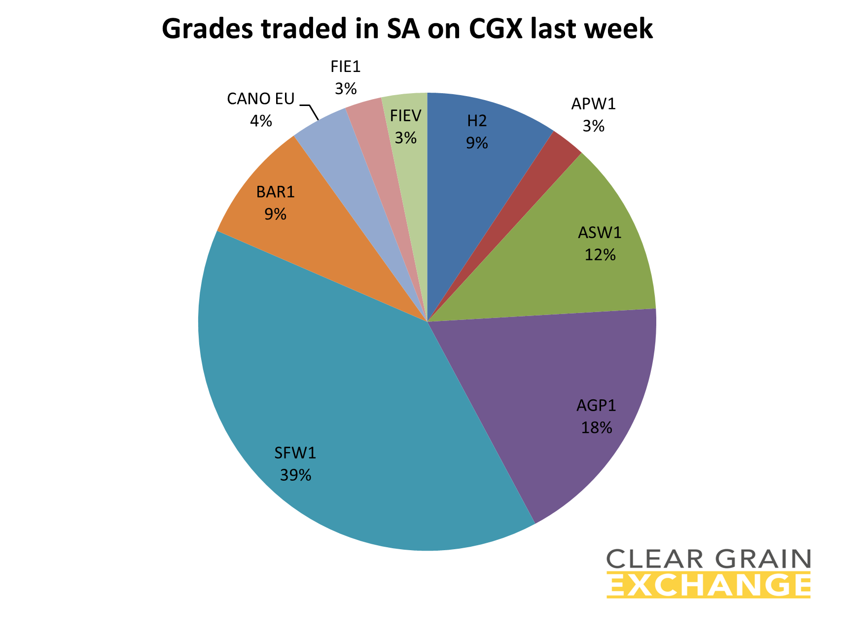 grain commodities traded in SA on Clear Grain Exchange
