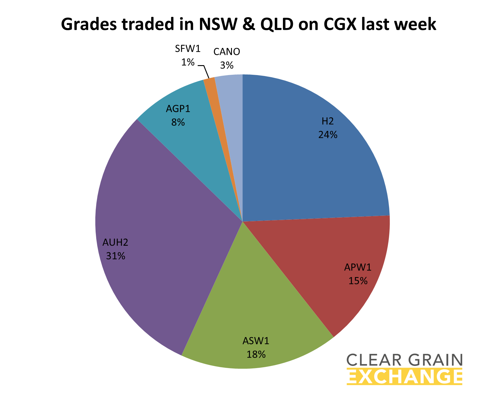 grain commodities traded in QLD on Clear Grain Exchange