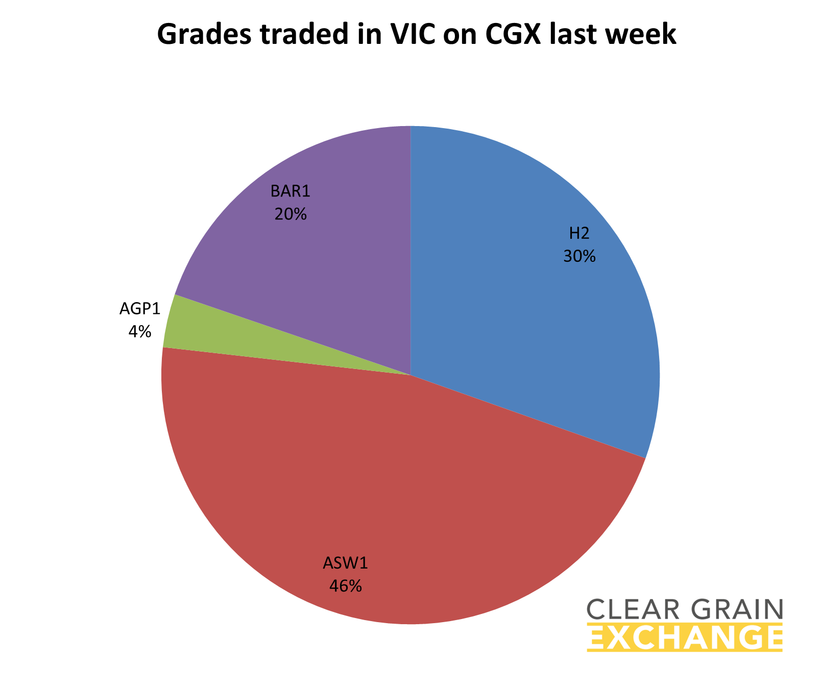 grain commodities traded in VIC on Clear Grain Exchange