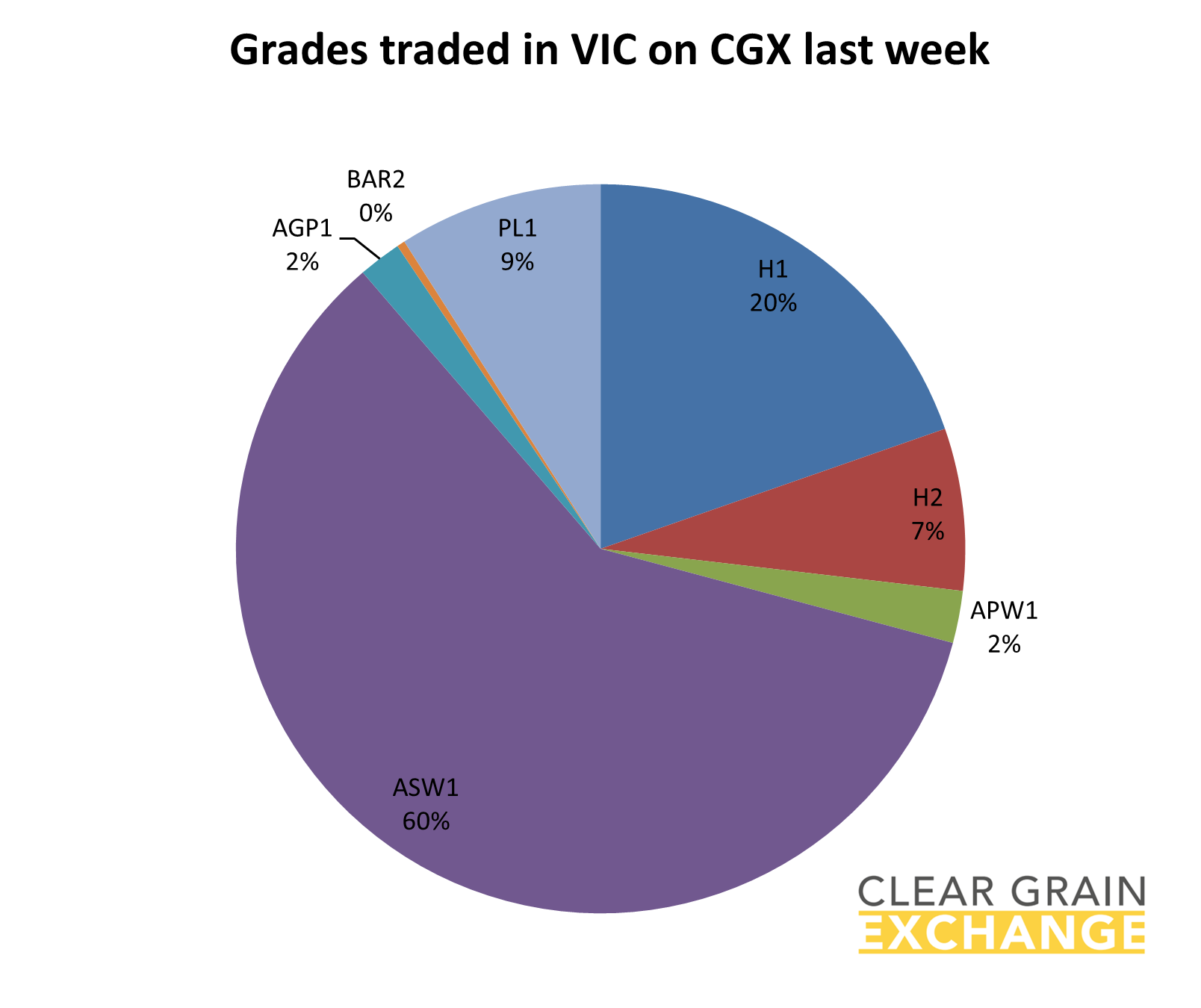 grain commodities traded in SA on Clear Grain Exchange