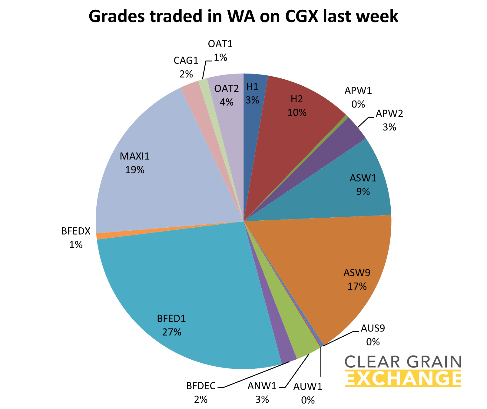 grain commodities traded in WA on Clear Grain Exchange