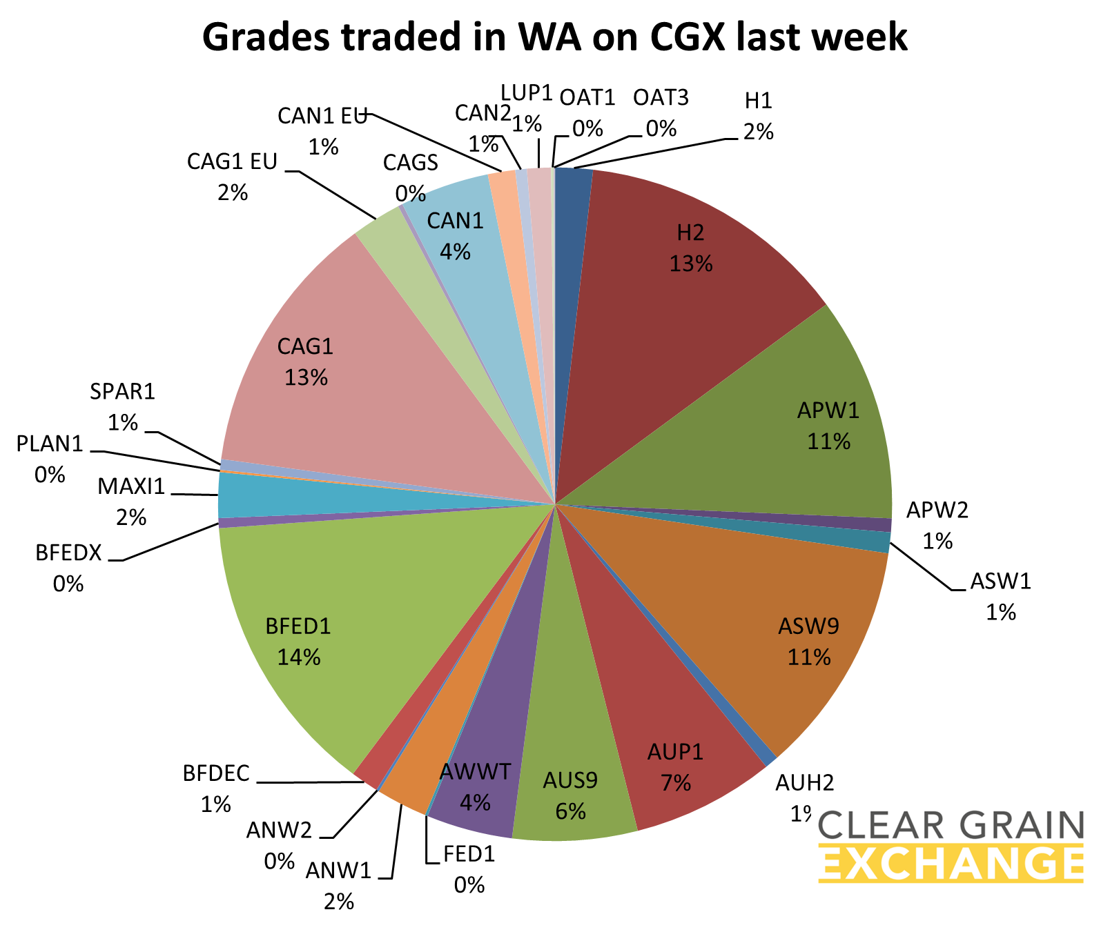 Grain commodities traded in SA last week on Clear grain Exchange