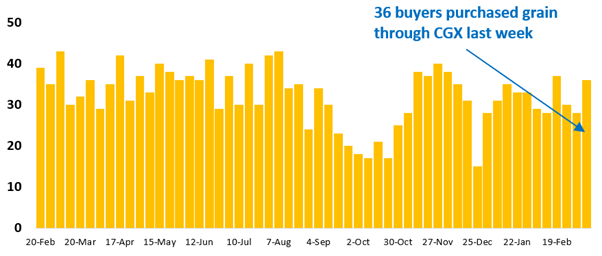 36 buyer businesses purchased grain through Clear Grain Exchange (CGX) last week. More buyers were searching for grain offered for sale.